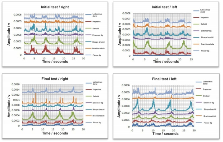 The result in the initial and final testing for the left and right hands on EMG